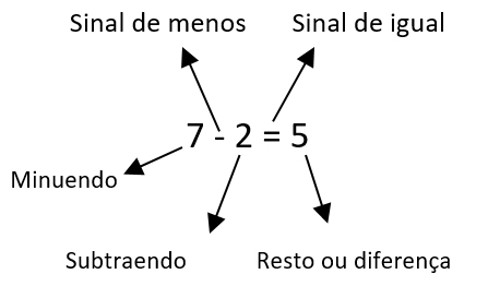 Subtração de 7-2=5. Na primeira parte, estão sinalizados, por meio de texto,
