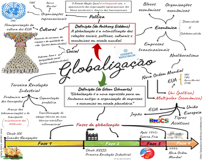 Globalização esquema