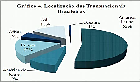 Gráfico de transnacionais brasileiras