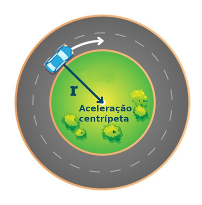 aceleração centrípeta