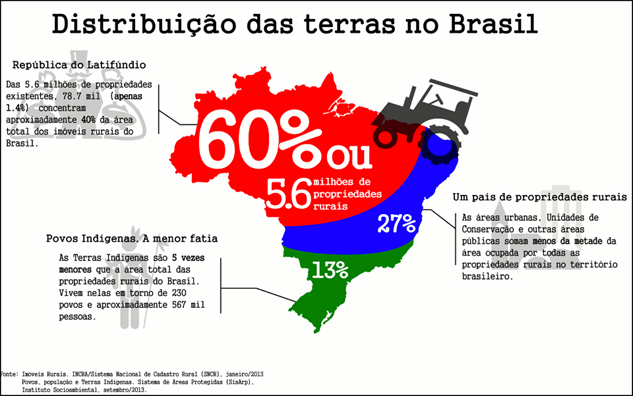dimensões das terras no brasil