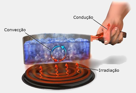 Transferência de calor - Toda Matéria (crédito: reprodução)