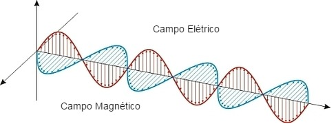 A interação dos campos elétricos e magnéticos produzem o campo eletromagnético
