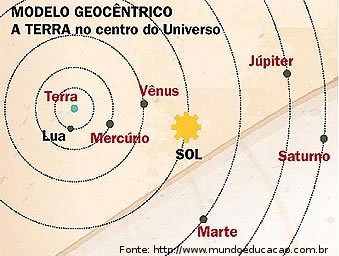 modelo geocêntrico