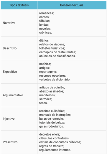 gêneros e tipos textuais