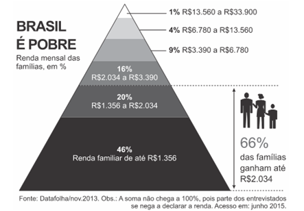 pobreza no brasil pirâmide