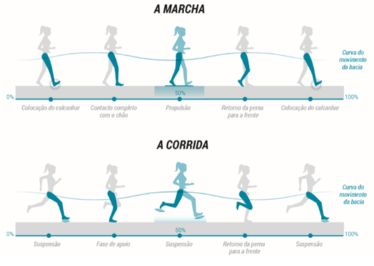 diferenças entre corrida e marcha no atletismo