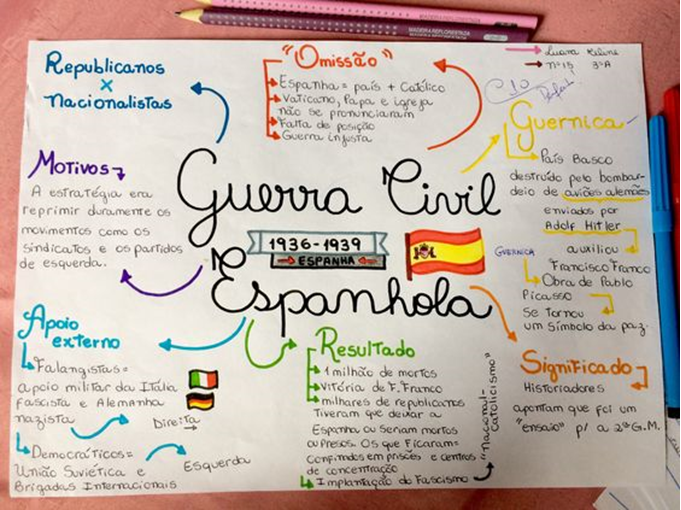 Mapa mental da Guerra Civil Espanhola