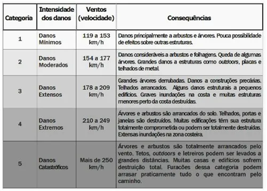 tabela ciclones