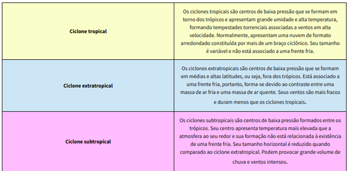 tipos de ciclones