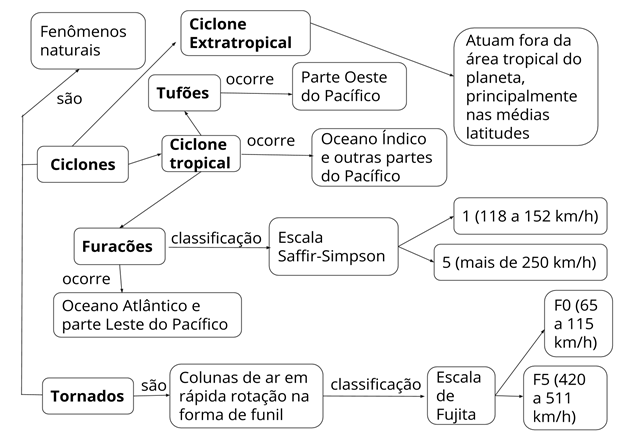 mapa mental sobre ciclones