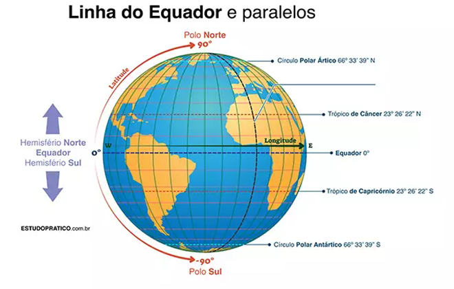 linha do equador e paralelos