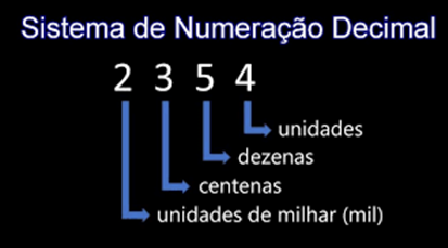 Sistema de numeração decimal