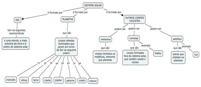 mapa mental sistema solar