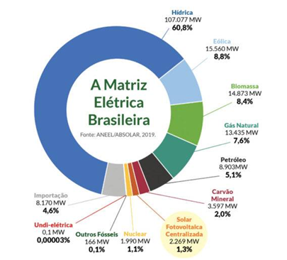 matriz elétrica brasileira