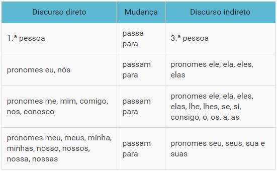 tabela discurso