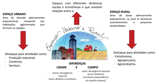 mapa mental espaço geográfico urbano e rural