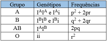 genótipos